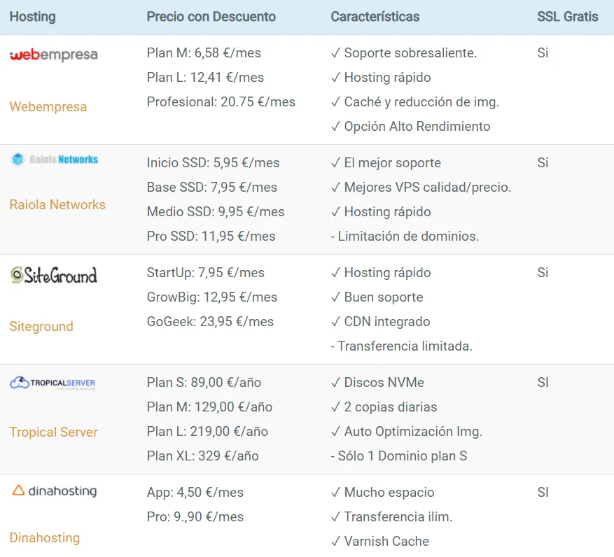Pedir ayuda a nuestro proveedor de Hosting