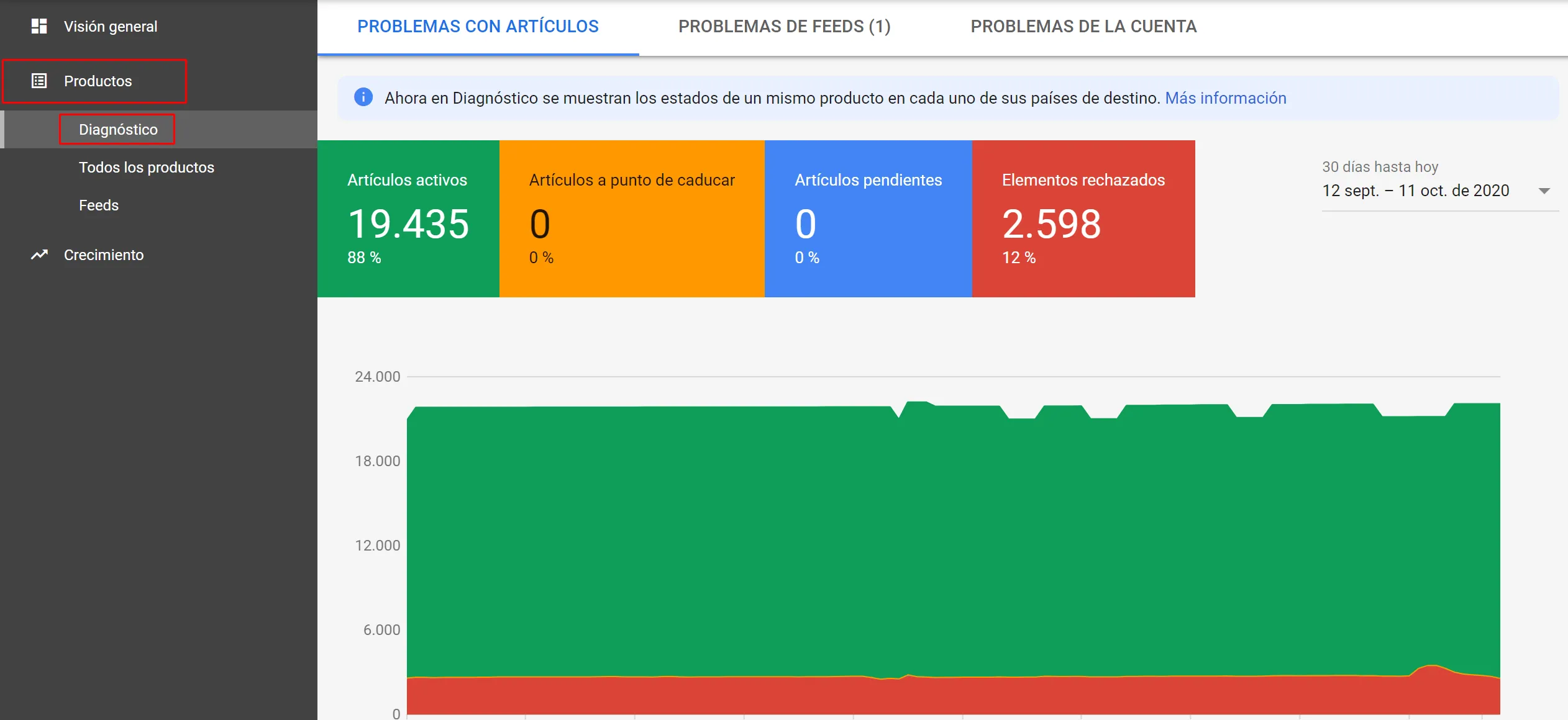 Diagnóstico de productos subidos