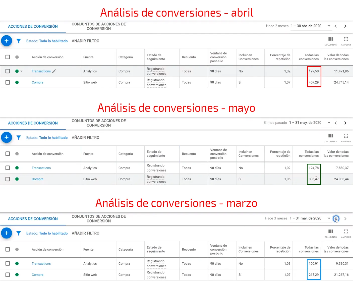 ¿Por qué perdemos datos al medir Google Ads con Analytics?