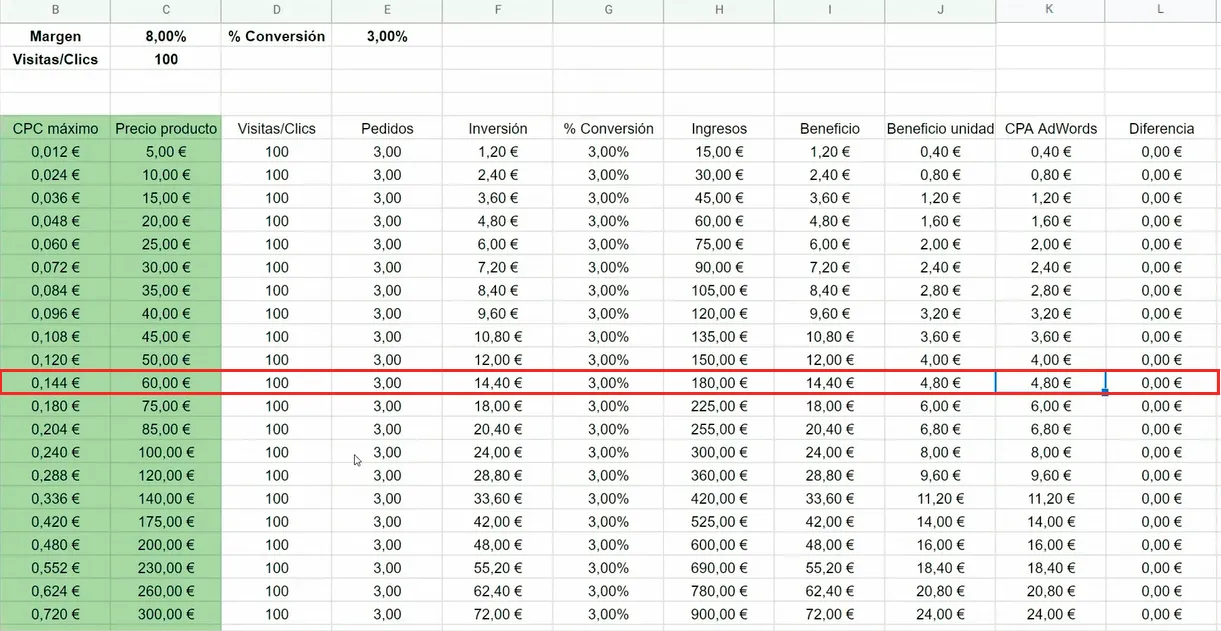 Ejemplo de la calculadora CPC con 3% de conversión