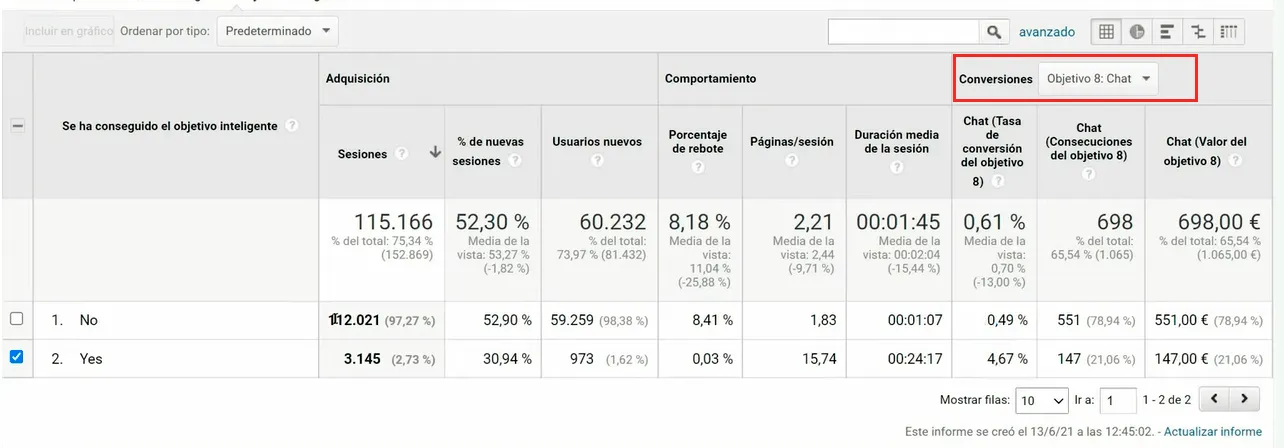 Otros análisis de objetivos inteligentes adicionales al propio del comercio electrónico