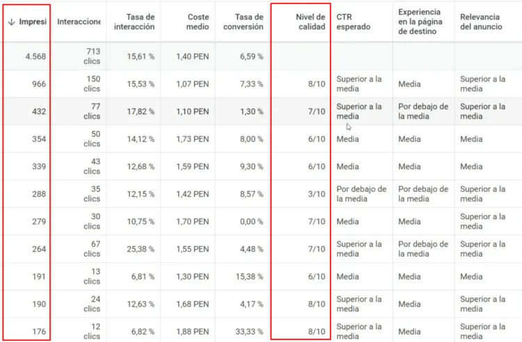 Estadísticas Nivel de Calidad en Google Ads