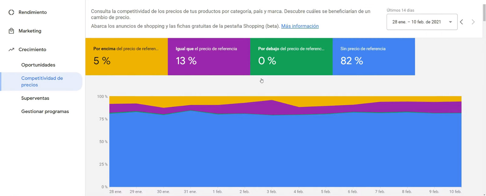 Competitividad de precios - Informe inicial