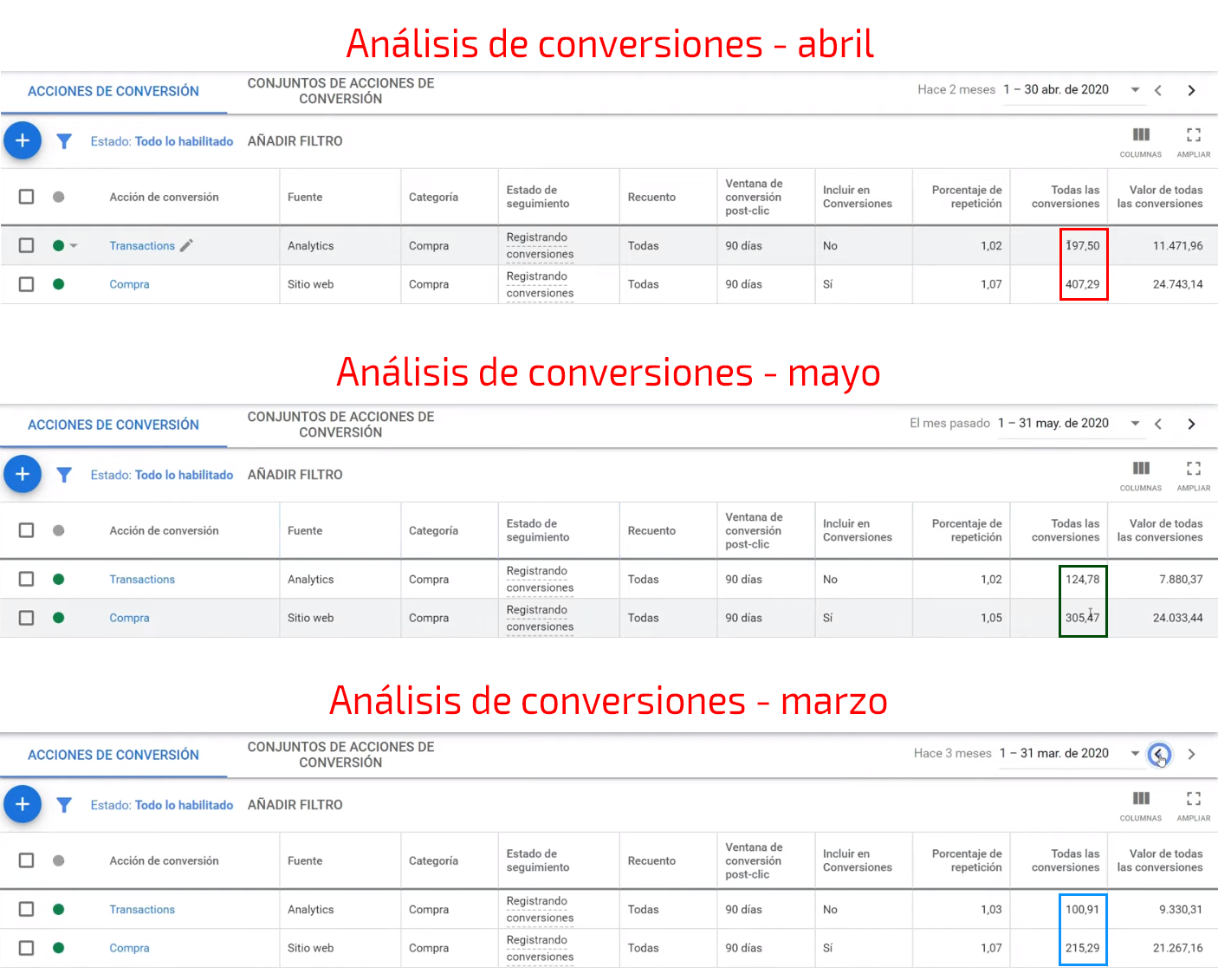 ¿Por qué hay más diferencias al medir Google Ads con Analytics?