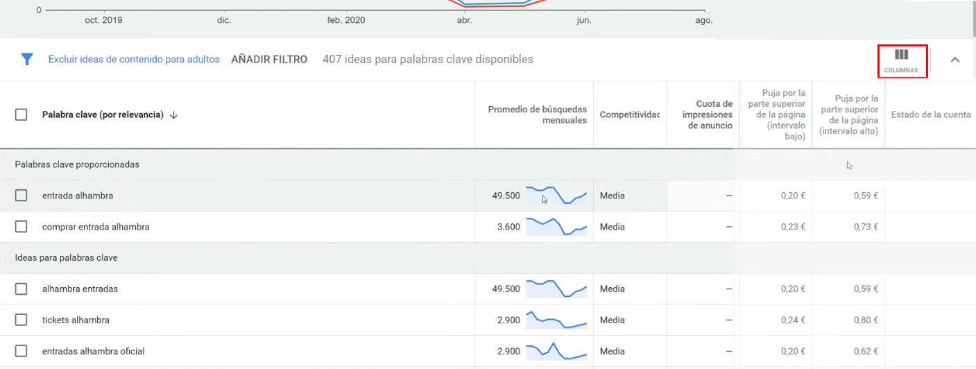 Análisis del comportamiento de cada keyword