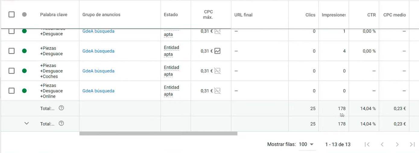 Observar las impresiones para saber si el anuncio está saliendo