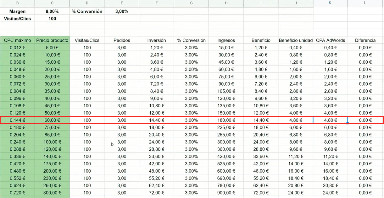 Ejemplo con 3% de conversión