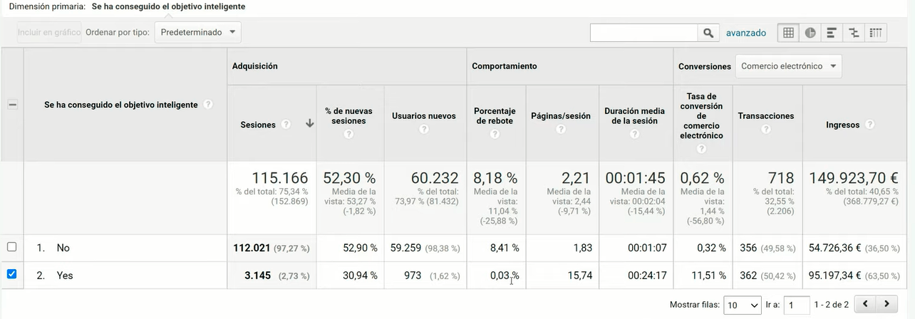 Ejemplos con objetivos inteligentes en Analytics