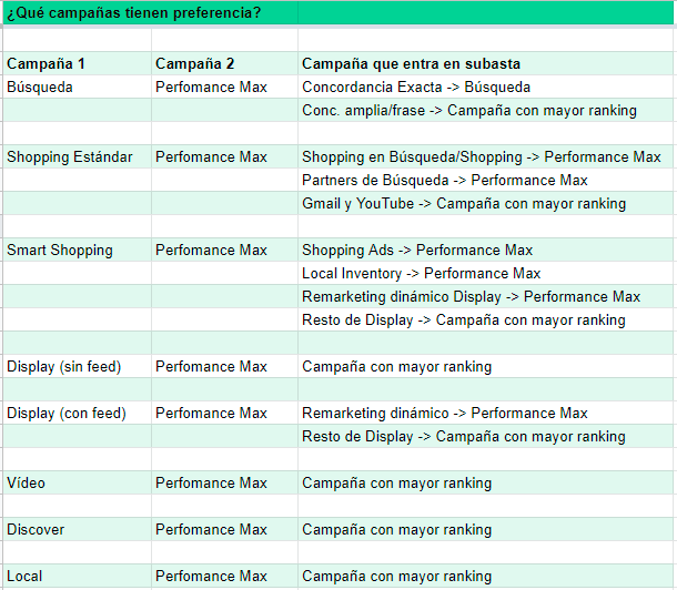 ¿Qué campañas tienen preferencia?