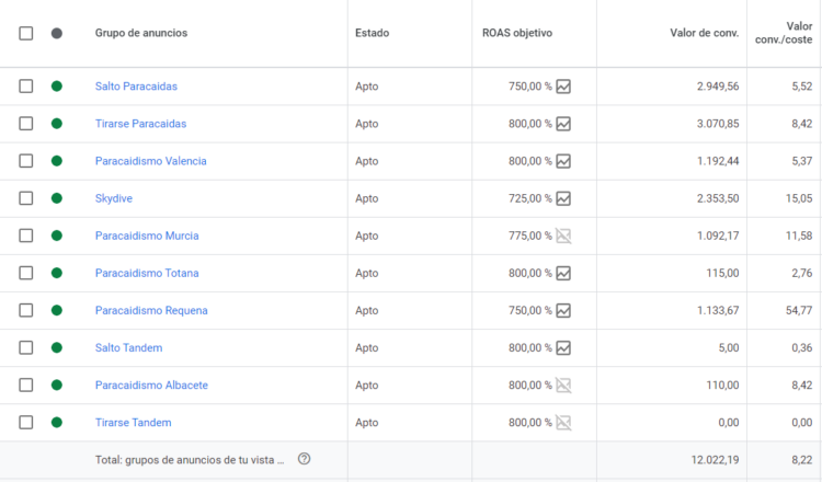 Estructura ideal para anuncios Google Ads - Anuncios en Google Ads con eficacia Excelente