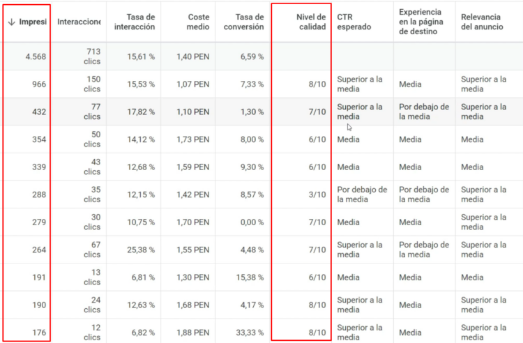 Estadísticas Nivel de Calidad en Google Ads